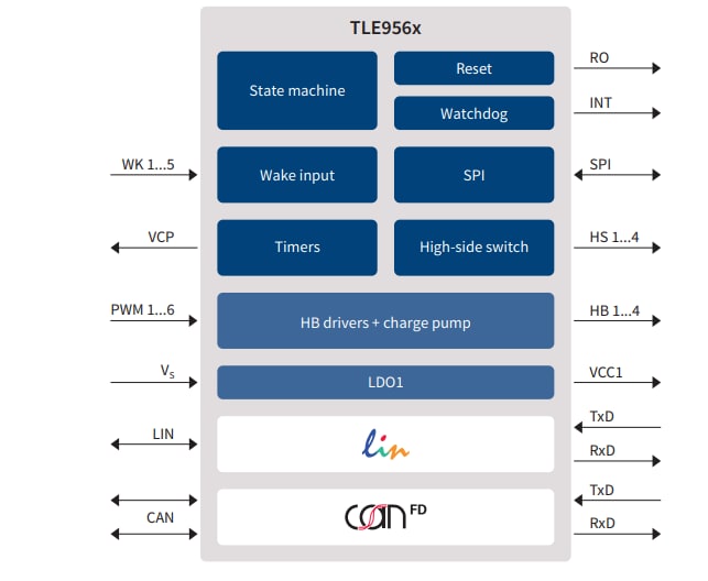 Blockdiagramm - Infineon Technologies TLE956x DC-Motorsystem-ICs